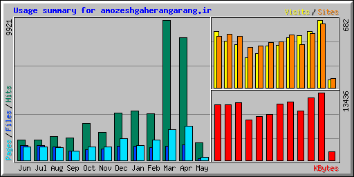 Usage summary for amozeshgaherangarang.ir